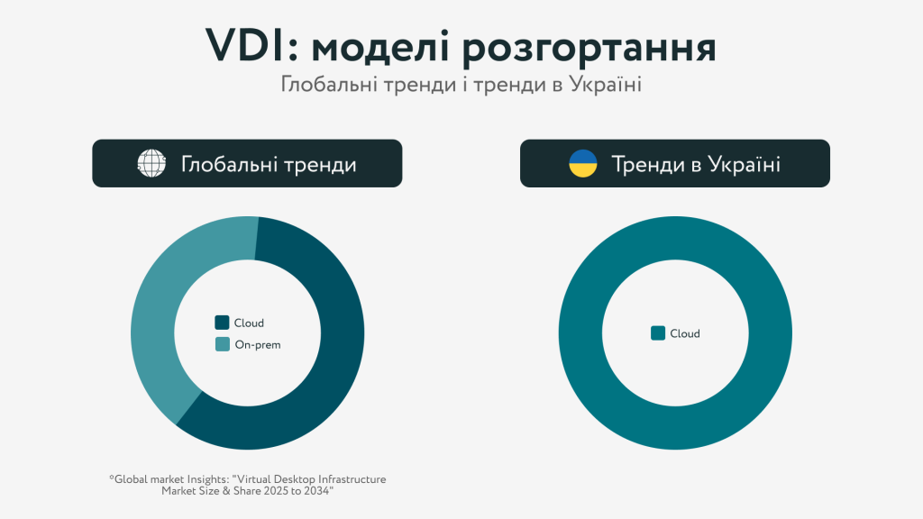 VDI: моделі розгортання